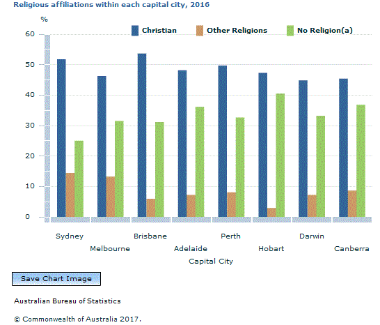 Graph Image for Religious affiliations within each capital city, 2016